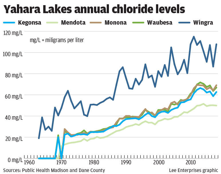 Yahara lakes annual chloride levels